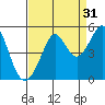 Corte Madera Creek tide chart for Saturday, August 31, 2024