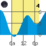 Corte Madera Creek tide chart for Sunday, August 4, 2024