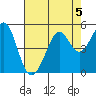 Corte Madera Creek tide chart for Monday, August 5, 2024