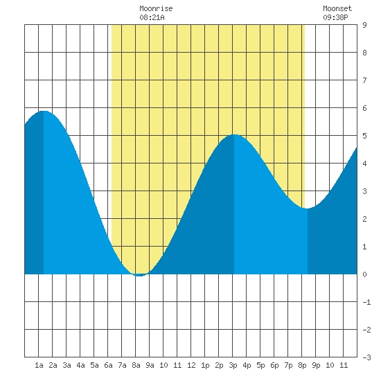 Corte Madera Creek tide chart for Tuesday, August 6, 2024