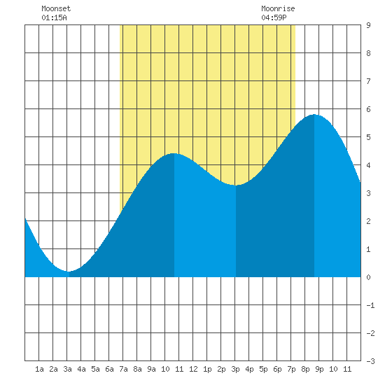 Corte Madera Creek tide chart for Friday, September 13, 2024