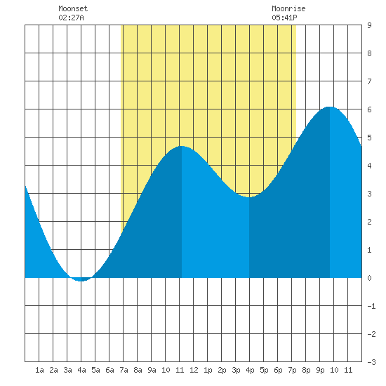 Corte Madera Creek tide chart for Saturday, September 14, 2024