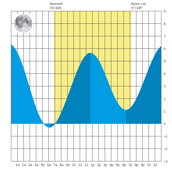 Corte Madera Creek tide chart for Tuesday, September 17, 2024