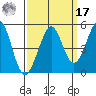 Corte Madera Creek tide chart for Tuesday, September 17, 2024