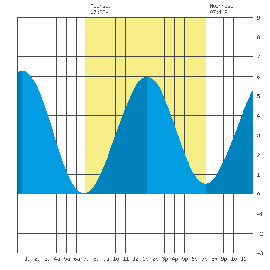 Corte Madera Creek tide chart for Wednesday, September 18, 2024