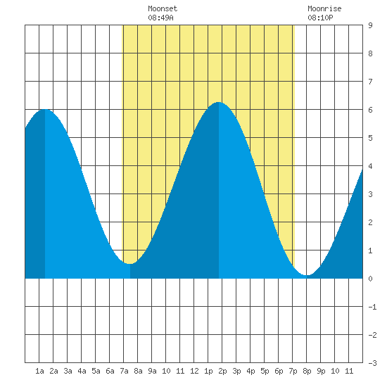 Corte Madera Creek tide chart for Thursday, September 19, 2024