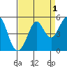 Corte Madera Creek tide chart for Sunday, September 1, 2024
