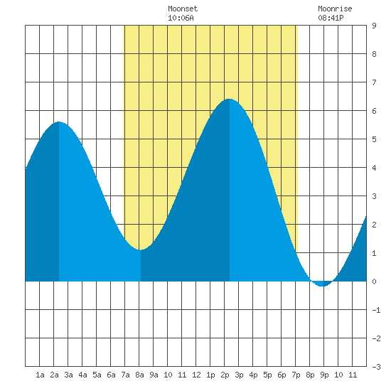 Corte Madera Creek tide chart for Friday, September 20, 2024