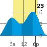 Corte Madera Creek tide chart for Monday, September 23, 2024
