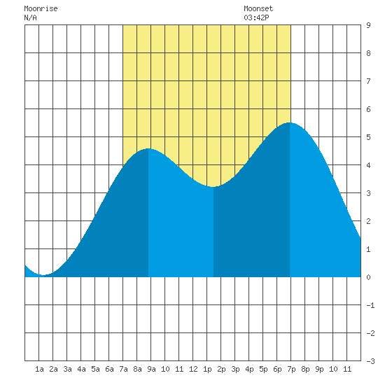 Corte Madera Creek tide chart for Wednesday, September 25, 2024