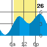 Corte Madera Creek tide chart for Thursday, September 26, 2024