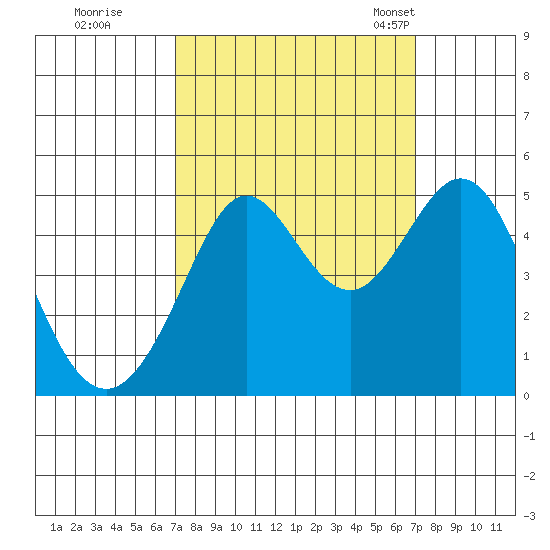 Corte Madera Creek tide chart for Friday, September 27, 2024