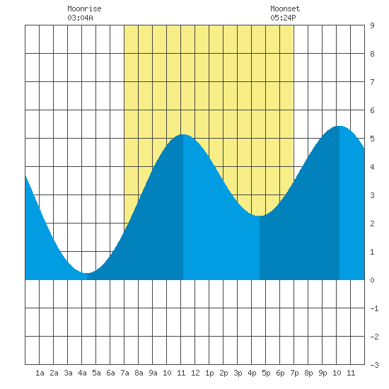 Corte Madera Creek tide chart for Saturday, September 28, 2024