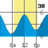 Corte Madera Creek tide chart for Monday, September 30, 2024