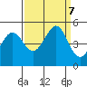 Corte Madera Creek tide chart for Saturday, September 7, 2024