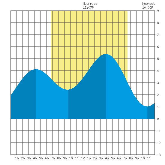 Corte Madera Creek tide chart for Sunday, September 8, 2024