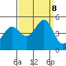 Corte Madera Creek tide chart for Sunday, September 8, 2024