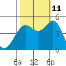 Corte Madera Creek tide chart for Friday, October 11, 2024
