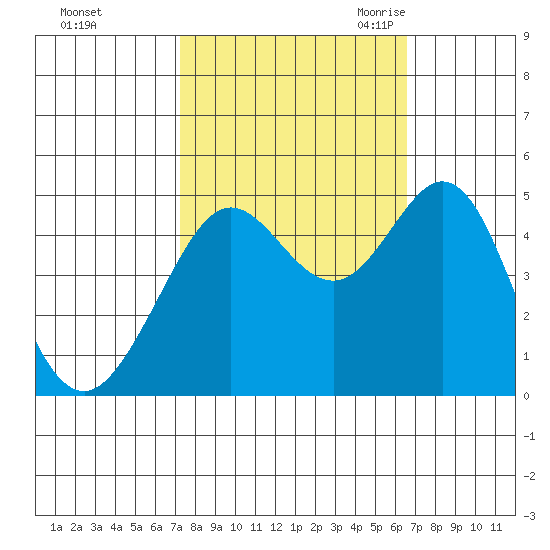 Corte Madera Creek tide chart for Saturday, October 12, 2024