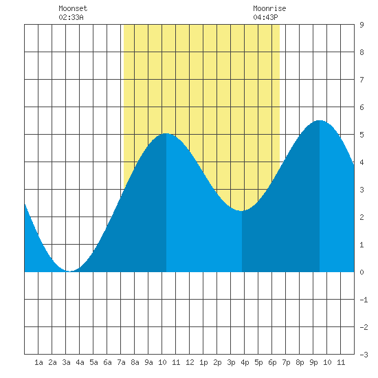 Corte Madera Creek tide chart for Sunday, October 13, 2024