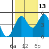 Corte Madera Creek tide chart for Sunday, October 13, 2024