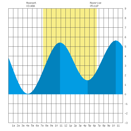 Corte Madera Creek tide chart for Monday, October 14, 2024