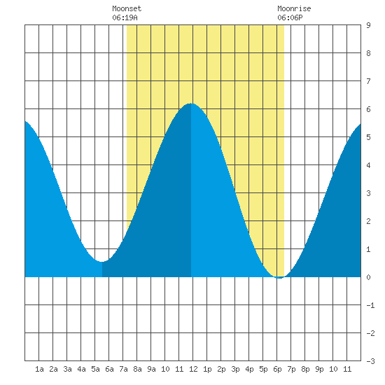 Corte Madera Creek tide chart for Wednesday, October 16, 2024