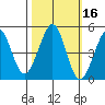 Corte Madera Creek tide chart for Wednesday, October 16, 2024