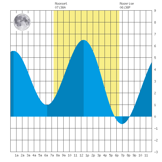 Corte Madera Creek tide chart for Thursday, October 17, 2024