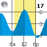Corte Madera Creek tide chart for Thursday, October 17, 2024