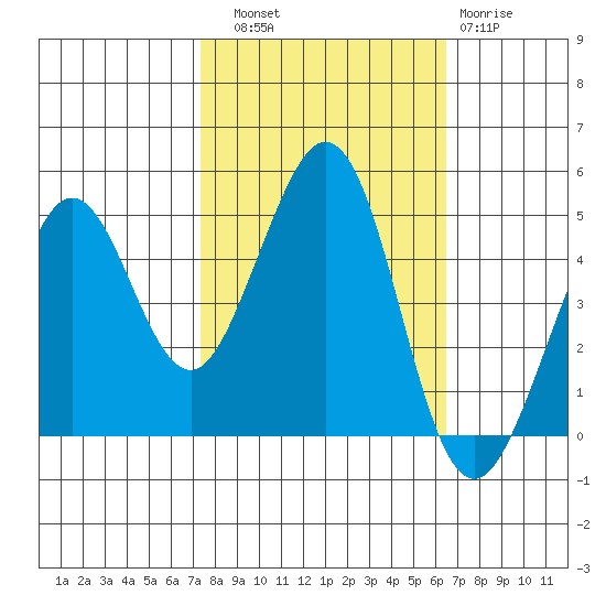 Corte Madera Creek tide chart for Friday, October 18, 2024