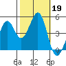 Corte Madera Creek tide chart for Saturday, October 19, 2024