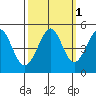 Corte Madera Creek tide chart for Tuesday, October 1, 2024