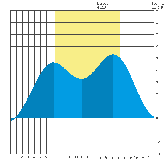 Corte Madera Creek tide chart for Wednesday, October 23, 2024