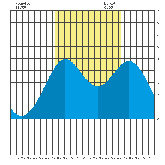 Corte Madera Creek tide chart for Friday, October 25, 2024
