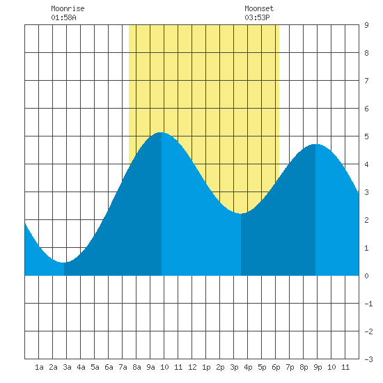 Corte Madera Creek tide chart for Saturday, October 26, 2024