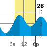 Corte Madera Creek tide chart for Saturday, October 26, 2024