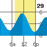 Corte Madera Creek tide chart for Tuesday, October 29, 2024