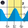 Corte Madera Creek tide chart for Wednesday, October 2, 2024