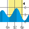Corte Madera Creek tide chart for Friday, October 4, 2024