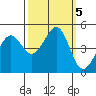 Corte Madera Creek tide chart for Saturday, October 5, 2024