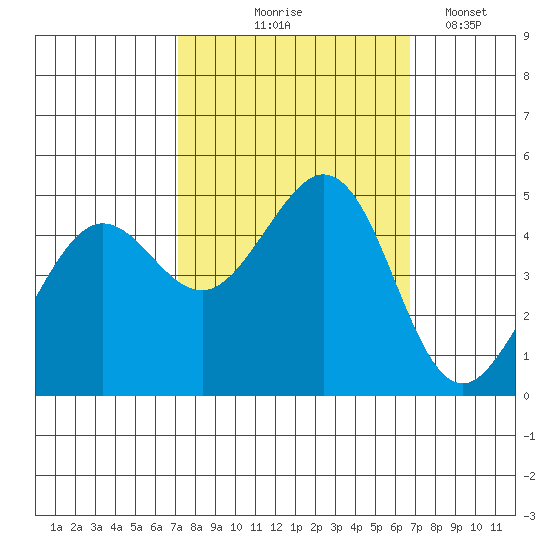 Corte Madera Creek tide chart for Sunday, October 6, 2024