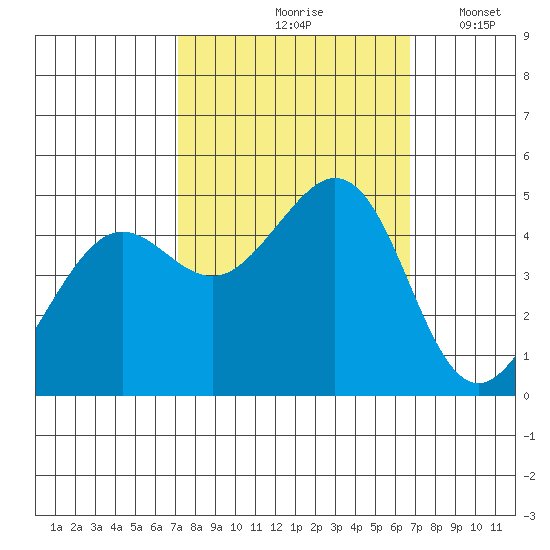 Corte Madera Creek tide chart for Monday, October 7, 2024