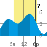 Corte Madera Creek tide chart for Monday, October 7, 2024