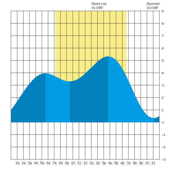 Corte Madera Creek tide chart for Tuesday, October 8, 2024