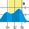Corte Madera Creek tide chart for Tuesday, October 8, 2024