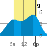 Corte Madera Creek tide chart for Wednesday, October 9, 2024