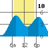 Corte Madera Creek tide chart for Sunday, November 10, 2024