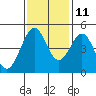 Corte Madera Creek tide chart for Monday, November 11, 2024