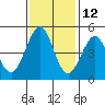 Corte Madera Creek tide chart for Tuesday, November 12, 2024